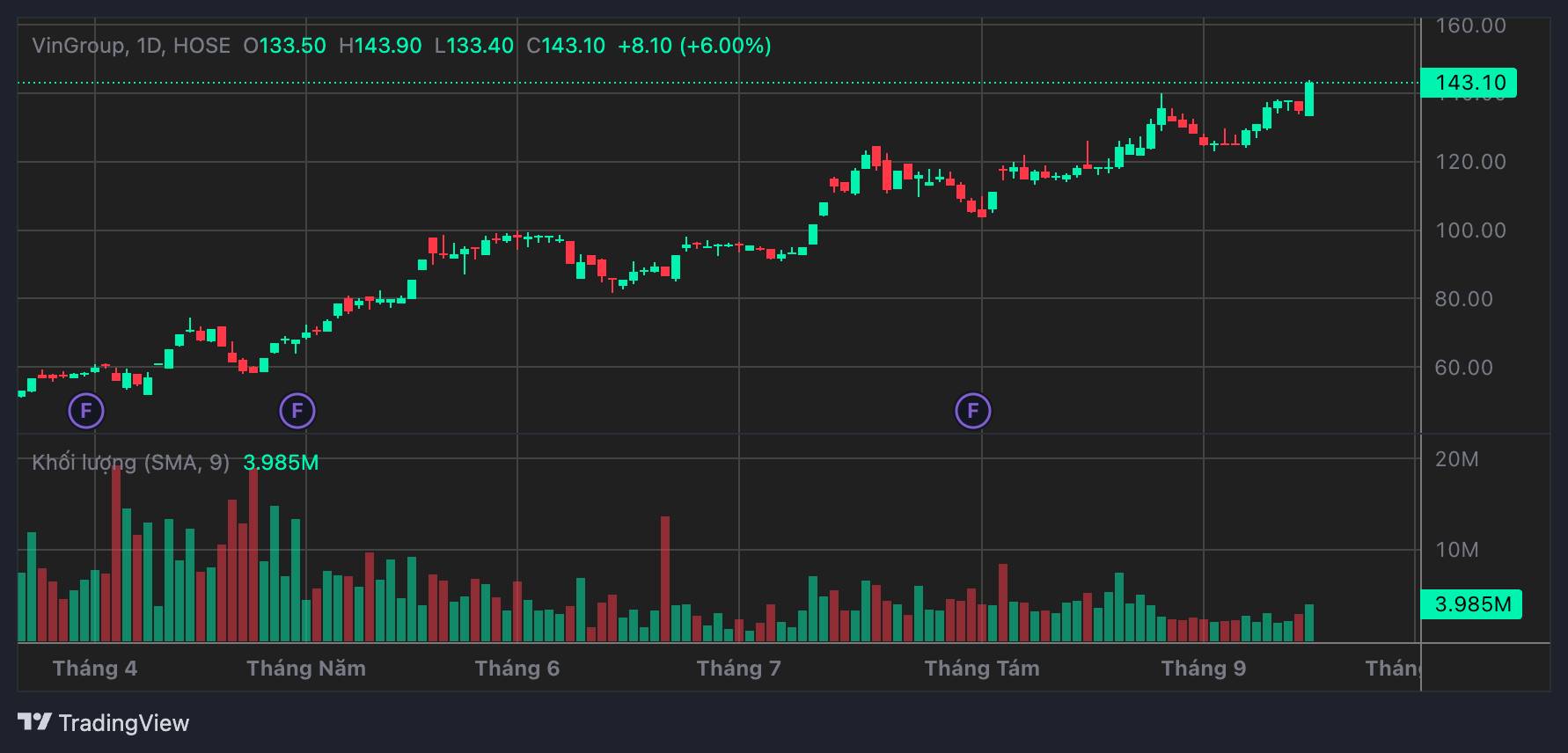 L'action VIC atteint un nouveau sommet portant la capitalisation boursiere de Vingroup au-dessus de Vietcombank et contribuant a la forte augmentation des actifs de M. Pham Nhat Vuong. Photo : TCBS