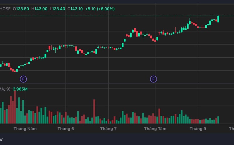 VIC shares set a new peak, bringing Vingroup's capitalization above Vietcombank and helping Mr. Pham Nhat Vuong's assets increase sharply. Photo: TCBS