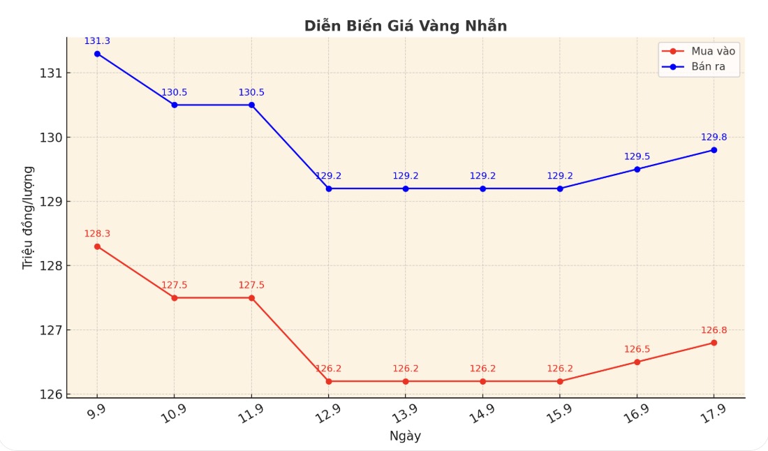 Dien bien gia vang nhan nhung phien giao dich gan day. Bieu do: Khuong Duy