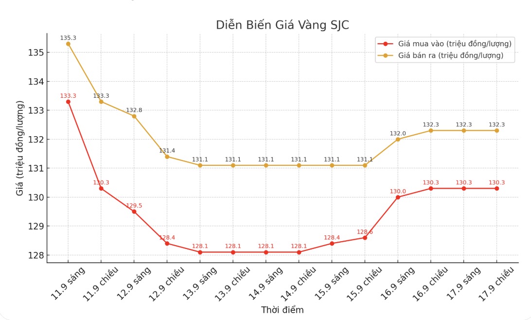 Dien bien gia vang SJC nhung phien giao dich gan day. Bieu do: Khuong Duy