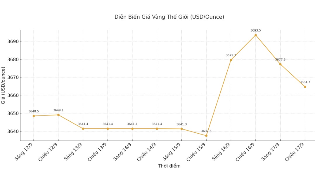 Dien bien gia vang the gioi nhung phien giao dich gan day. Bieu do: Khuong Duy