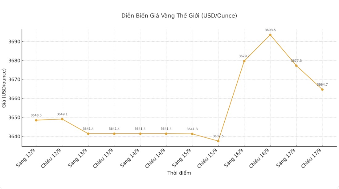 Dien bien gia vang the gioi nhung phien giao dich gan day. Bieu do: Khuong Duy  