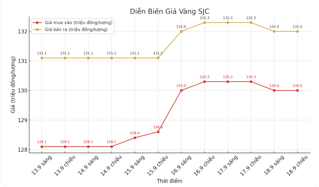Dien bien gia vang SJC nhung phien giao dich gan day. Bieu do: Khuong Duy