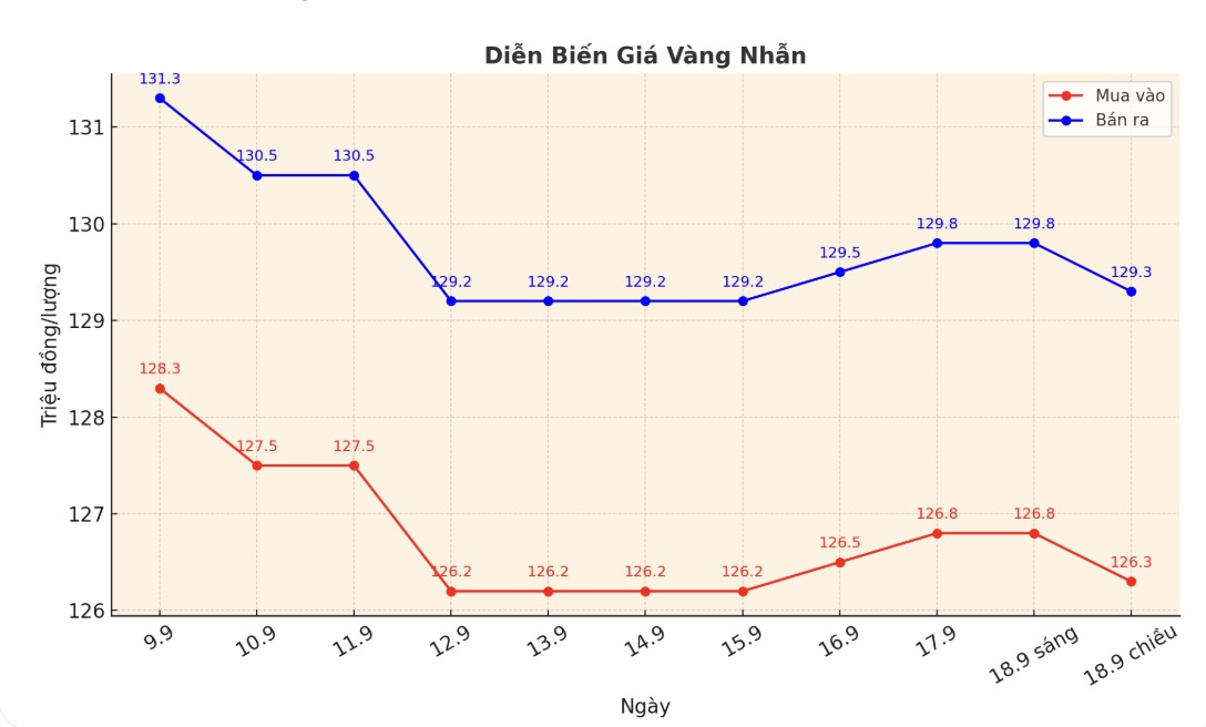 Dien bien gia vang nhan nhung phien giao dich gan day. Bieu do: Khuong Duy