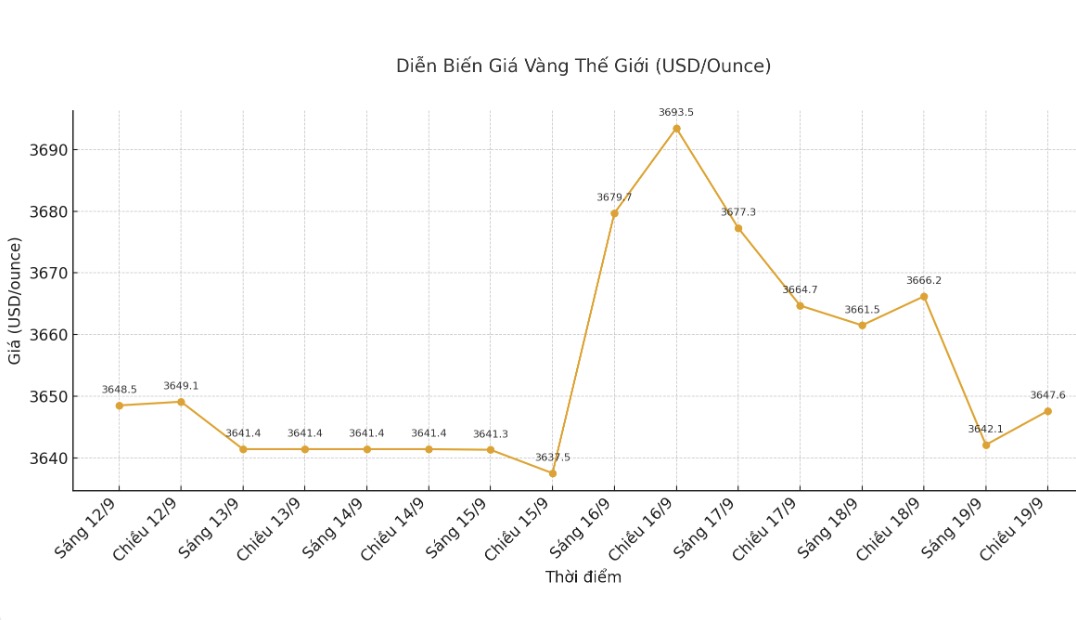 Dien bien gia vang the gioi nhung phien giao dich gan day. Bieu do: Khuong Duy