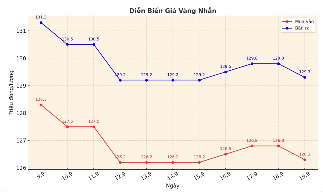 Dien bien gia vang nhan nhung phien giao dich gan day. Bieu do: Khuong Duy