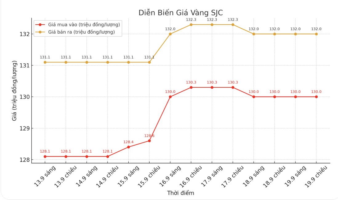 Dien bien gia vang SJC nhung phien giao dich gan day. Bieu do: Khuong Duy