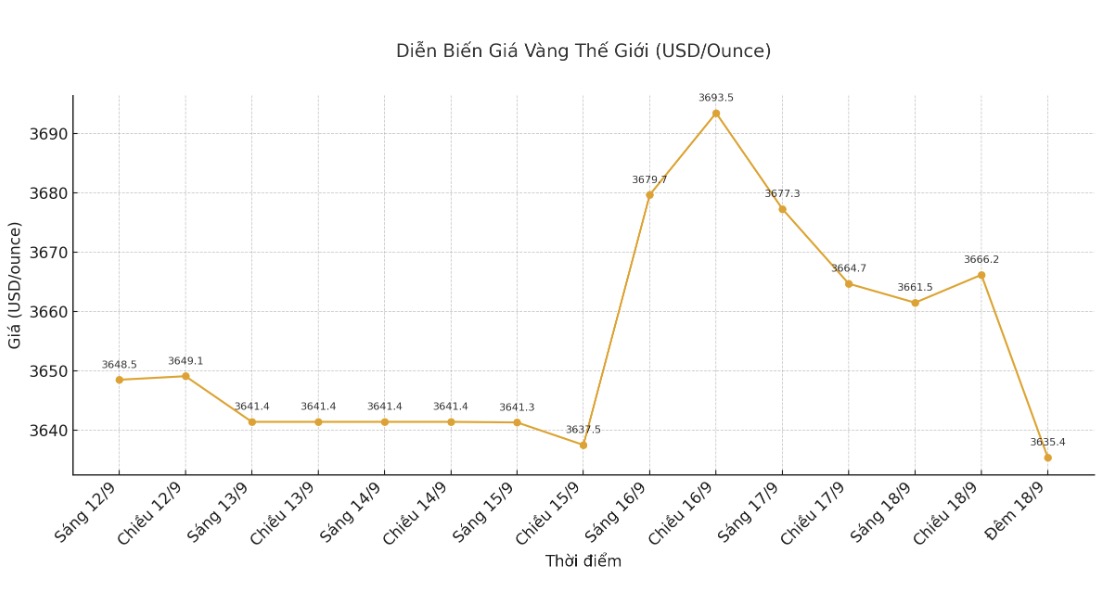Dien bien gia vang the gioi nhung phien giao dich gan day. Bieu do: Khuong Duy
