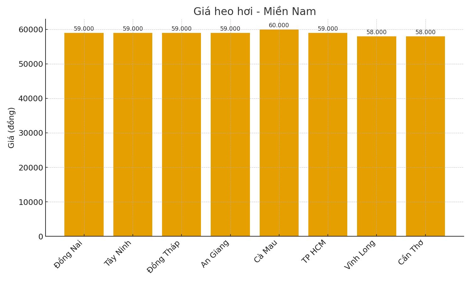 Gia heo hoi hom nay 22.9 tai mien Nam. Do hoa: Thuy Linh. 
