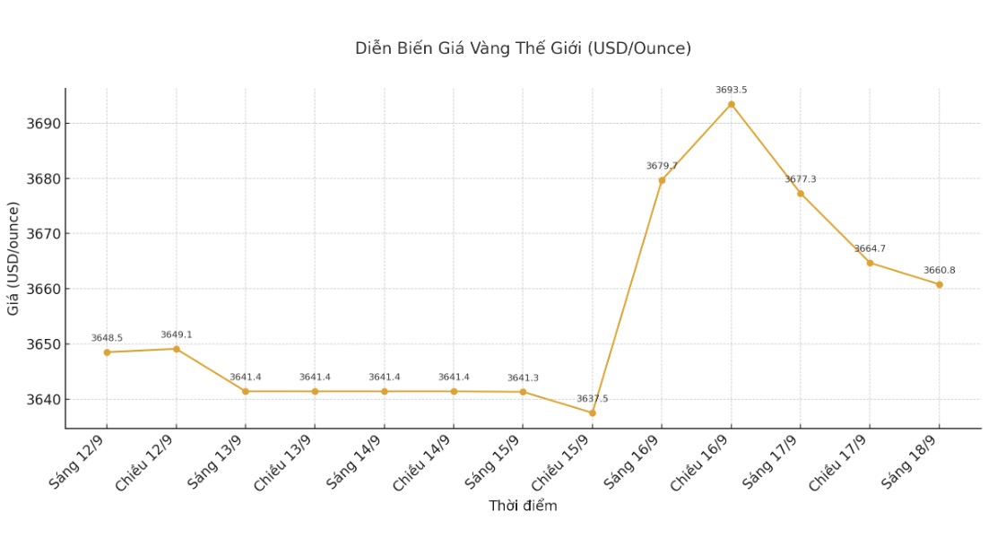 Dien bien gia vang the gioi nhung phien giao dich gan day. Bieu do: Khuong Duy 