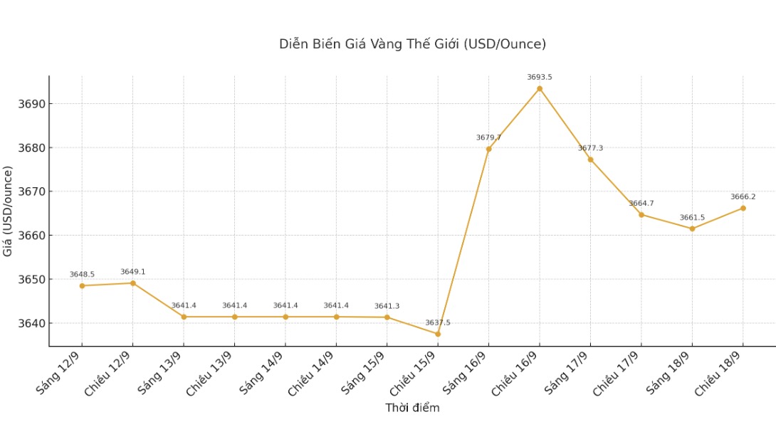 Gia vang the gioi luc 17h50 ngay 18.9 (gio Viet Nam) niem yet o nguong 3.666,2 USD/ounce.