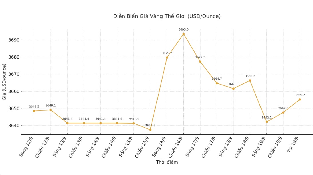 Dien bien gia vang the gioi nhung phien giao dich gan day. Bieu do: Khuong Duy