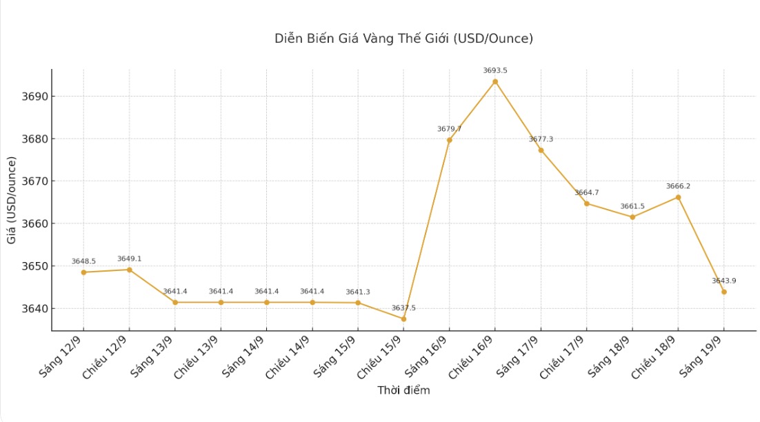 Ghi nhan luc 0h30 ngay 19.9 (gio Viet Nam), gia vang the gioi niem yet o nguong 3.643,9 USD/ounce. Bieu do: Khuong Duy  