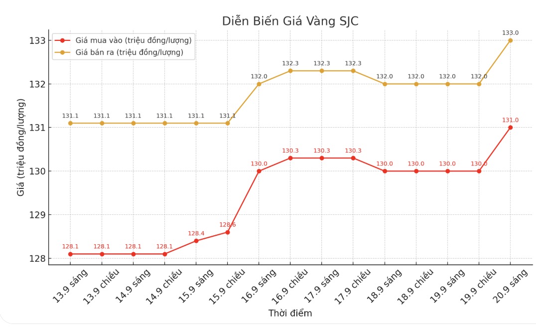 Dien bien gia vang SJC nhung phien giao dich gan day. Bieu do: Khuong Duy