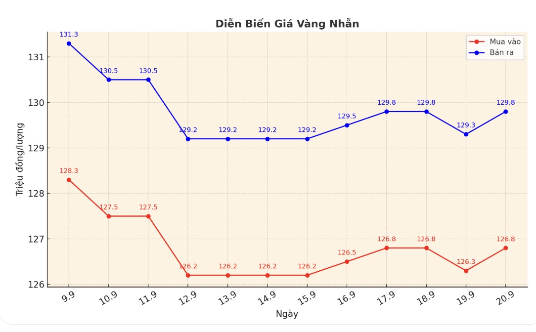Dien bien gia vang nhan nhung phien giao dich gan day. Bieu do: Khuong Duy