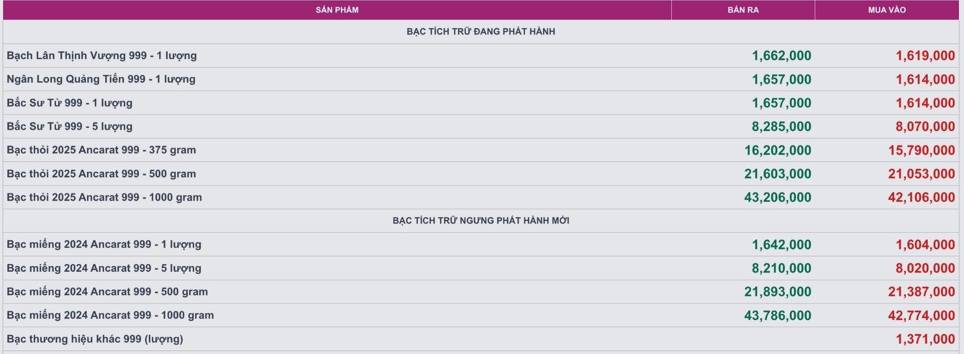 Gia bac cac loai tai Cong ty Kim Loai Quy Ancarat.  