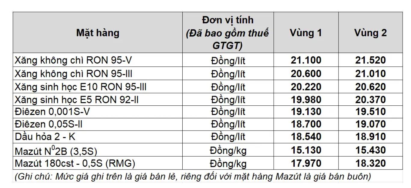 Gia xang dau trong nuoc ngay 18.9 theo bang gia cong bo cua Petrolimex.
