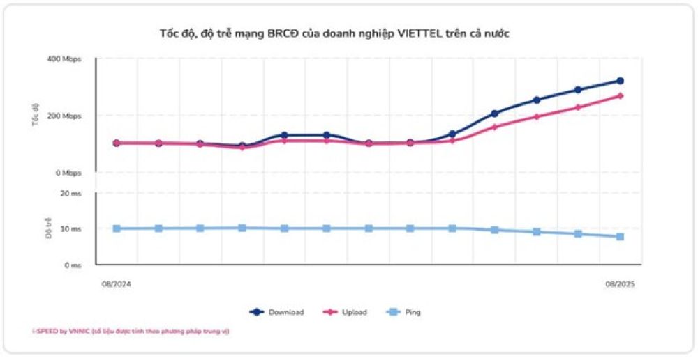 Ket qua cong bo cua iSpeed ve toc do mang co dinh Viettel