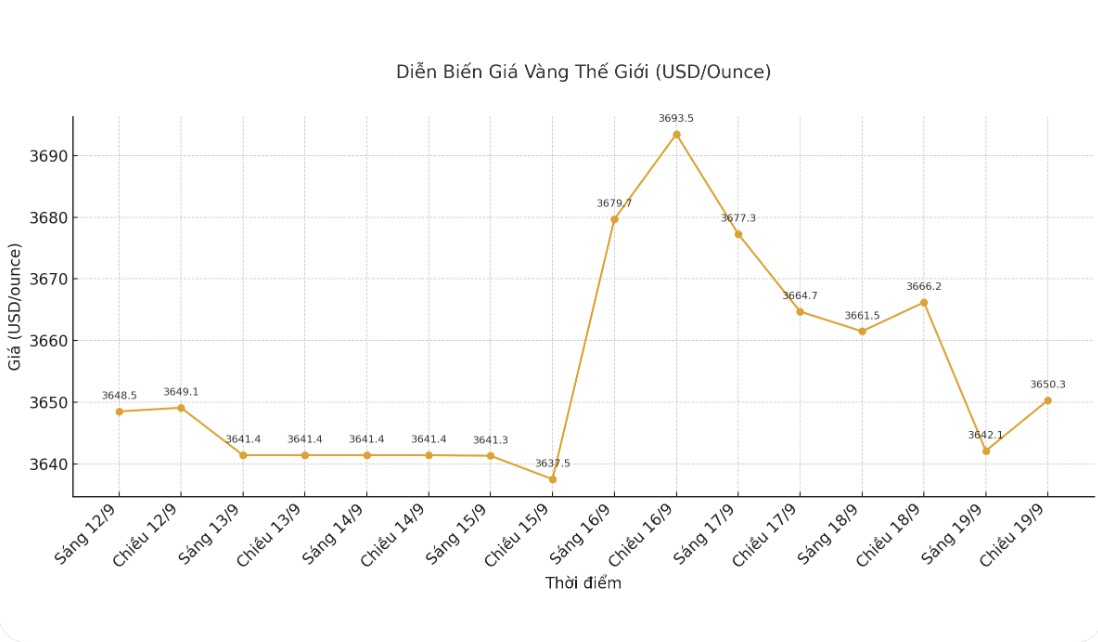 Dien bien gia vang the gioi nhung phien giao dich gan day. Bieu do: Khuong Duy 