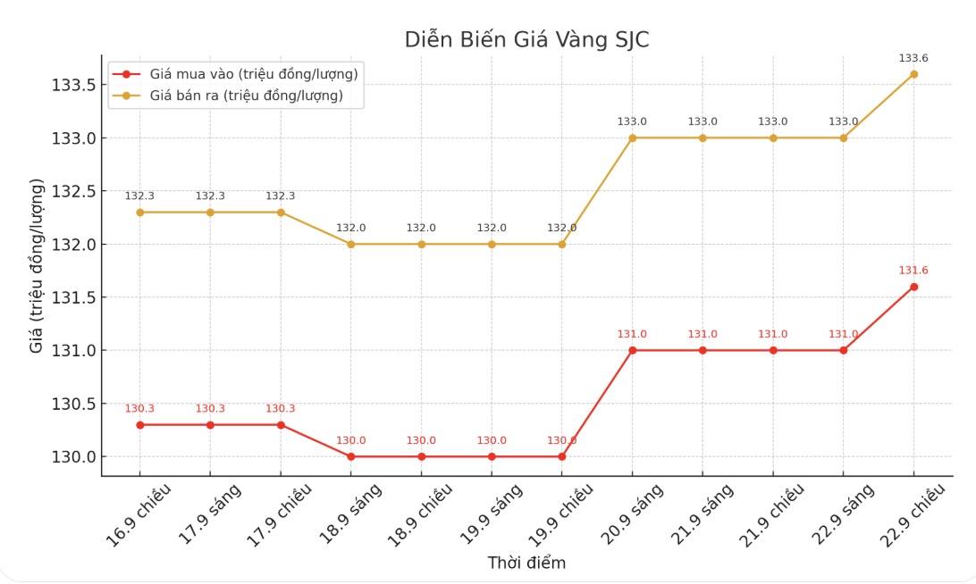 Dien bien gia vang SJC nhung phien giao dich gan day. Bieu do: Khuong Duy