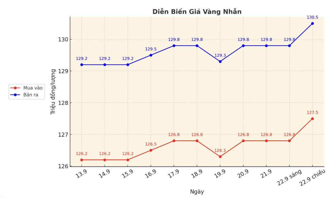 Dien bien gia vang nhan nhung phien giao dich gan day. Bieu do: Khuong Duy