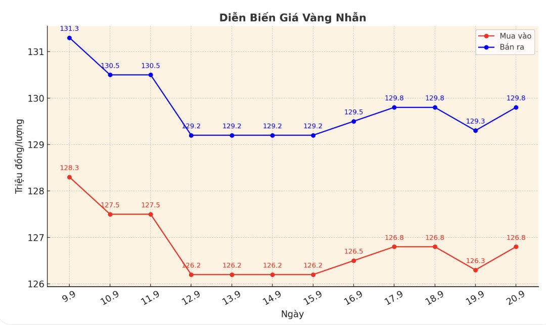 Dien bien gia vang nhan nhung phien giao dich gan day. Bieu do: Khuong Duy