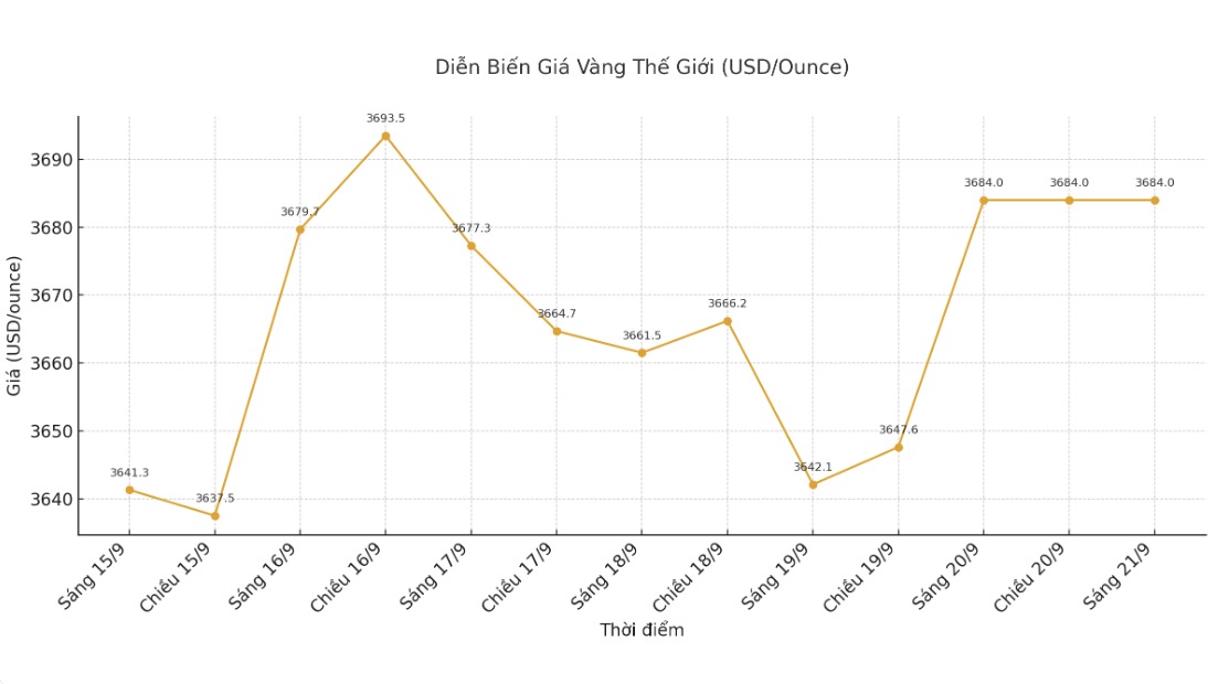 Dien bien gia vang the gioi nhung phien giao dich gan day. Bieu do: Khuong Duy