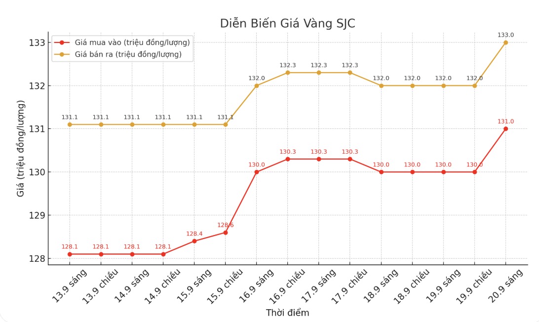 Dien bien gia vang SJC nhung phien giao dich gan day. Bieu do: Khuong Duy