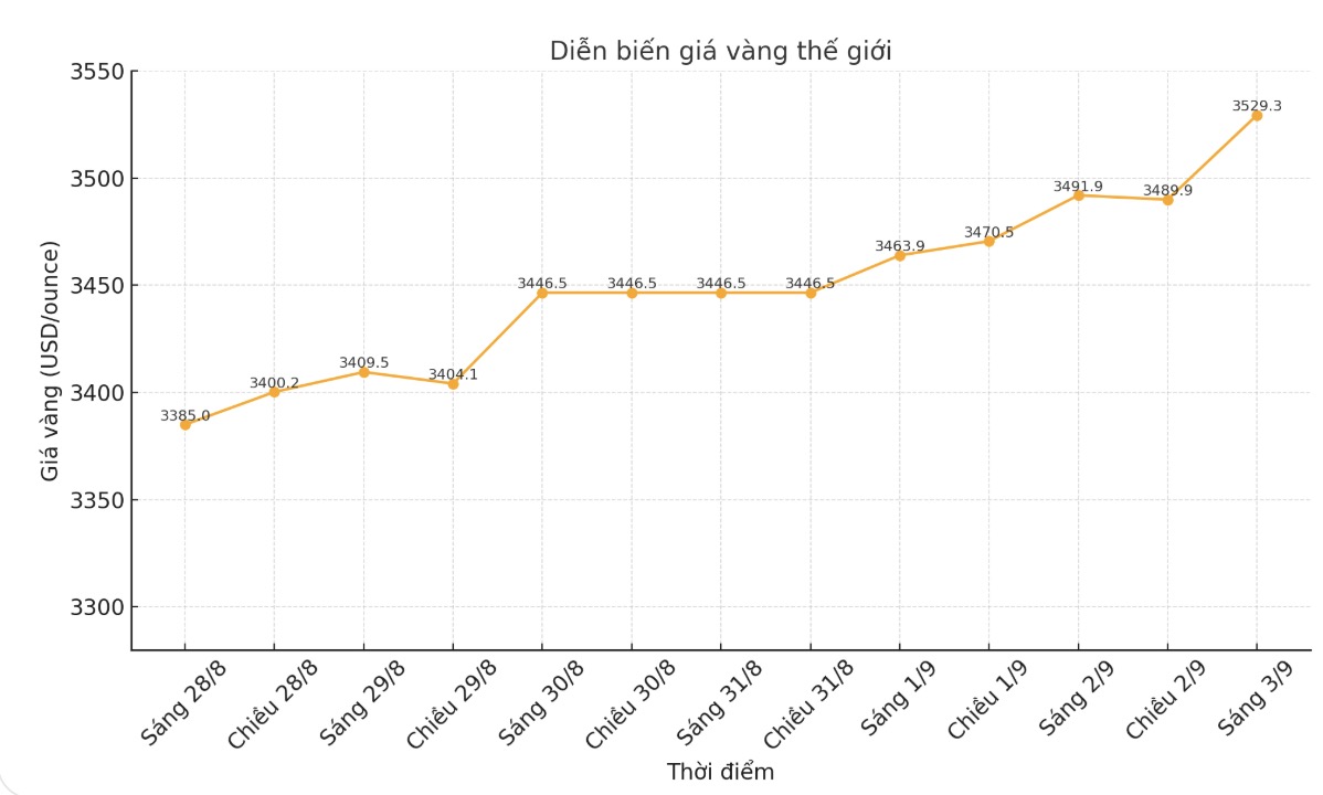 Dien bien gia vang the gioi nhung phien giao dich gan day. Bieu do: Khuong Duy
