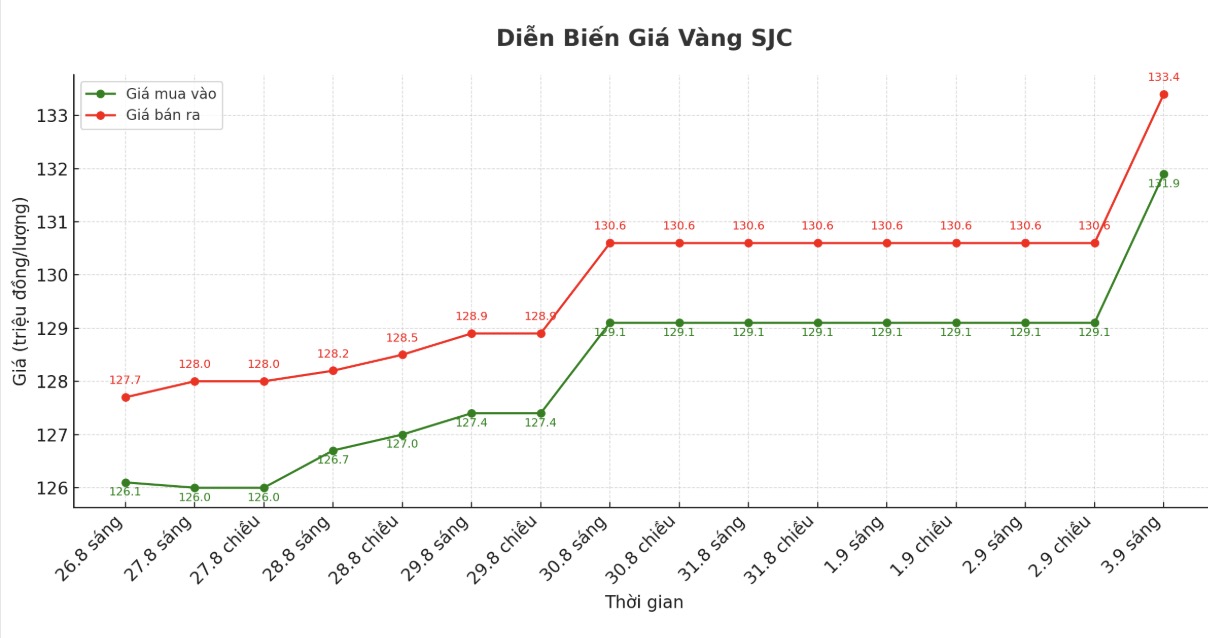 Dien bien gia vang SJC nhung phien giao dich gan day. Bieu do: Phan Anh