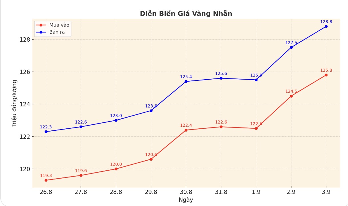 Dien bien gia vang nhan nhung phien giao dich gan day. Bieu do: Phan Anh