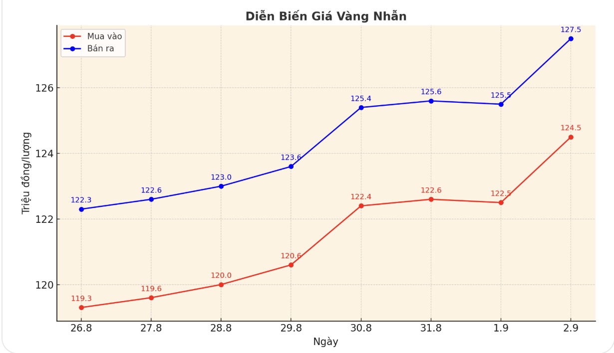 Dien bien gia vang nhan nhung phien giao dich gan day. Bieu do: Phan Anh