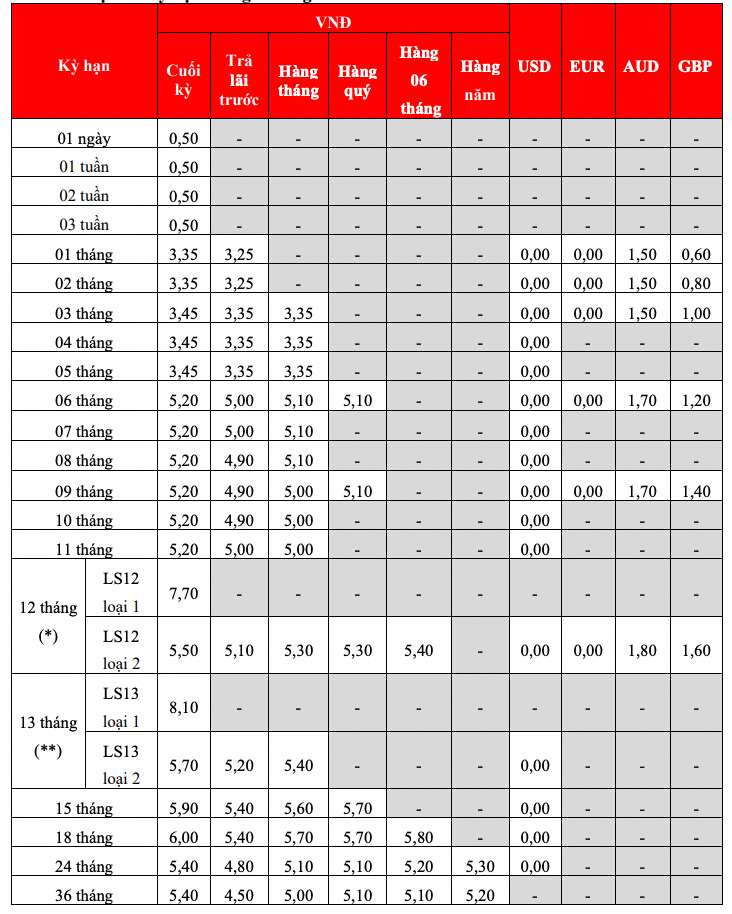 Bieu lai suat tiet kiem tai quay HDBank. Anh: HDBank