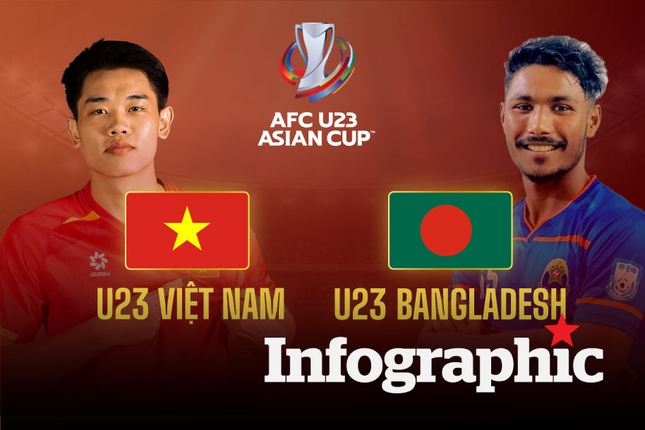 Dự đoán kết quả U23 Việt Nam vs U23 Bangladesh tại Vòng loại U23 Châu Á 2026