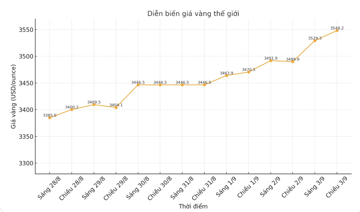 Dien bien gia vang the gioi nhung phien giao dich gan day. Bieu do: Phan Anh
