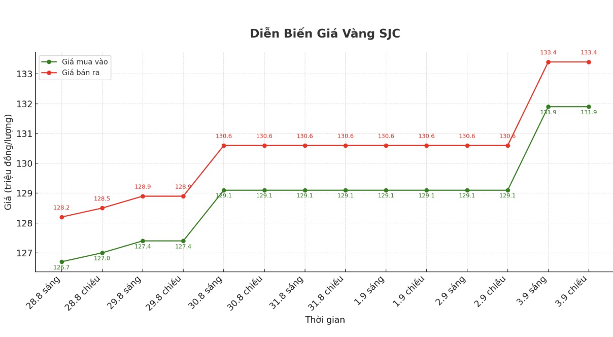 Dien bien gia vang SJC nhung phien giao dich gan day. Bieu do: Khuong Duy