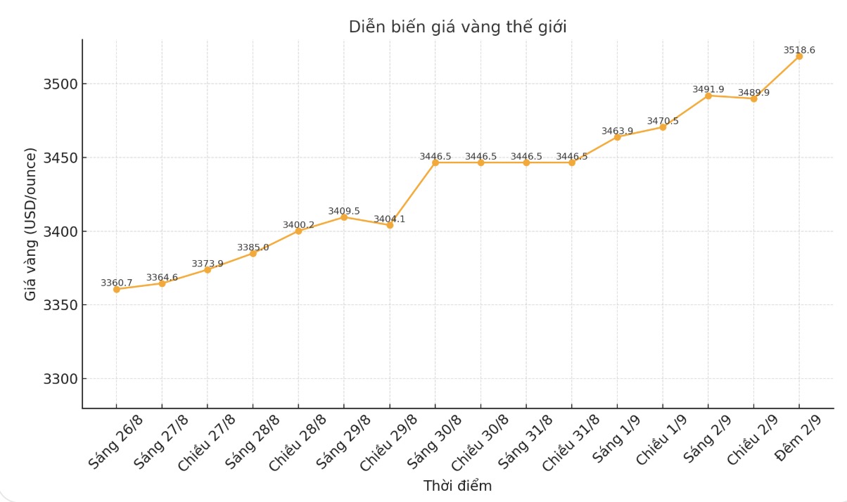 Diễn biến giá vàng thế giới những phiên giao dịch gần đây. Biểu đồ: Phan Anh