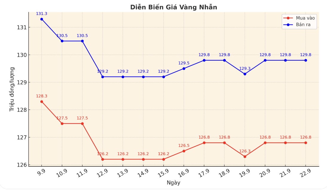 Dien bien gia vang nhan nhung phien giao dich gan day. Bieu do: Khuong Duy