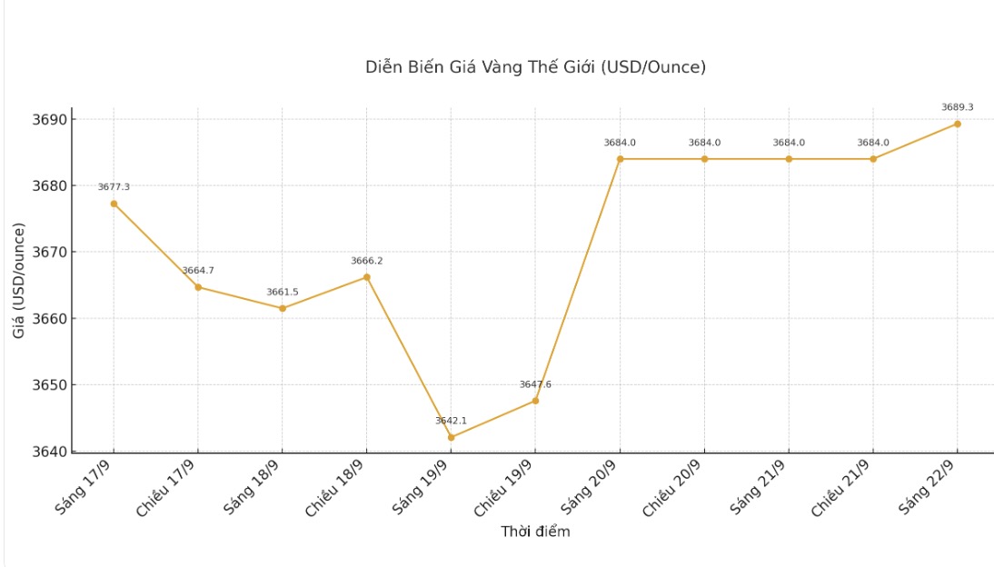 Dien bien gia vang the gioi nhung phien giao dich gan day. Bieu do: Khuong Duy