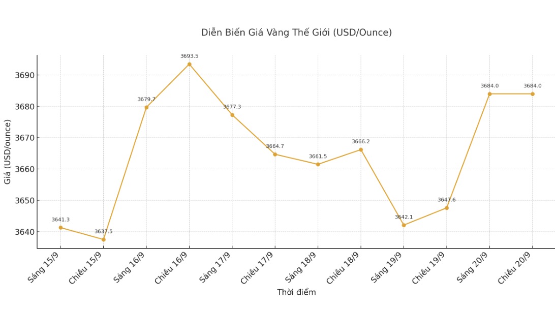 Dien bien gia vang the gioi nhung phien giao dich gan day. Bieu do: Khuong Duy 