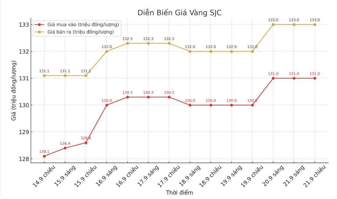Dien bien gia vang SJC nhung phien giao dich gan day. Bieu do: Khuong Duy