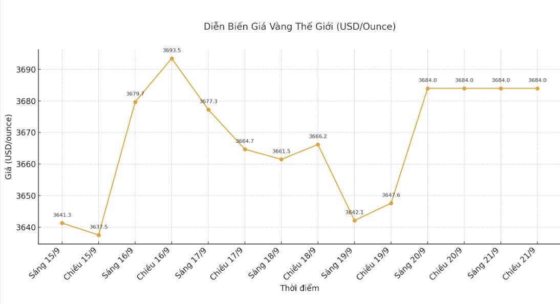 Dien bien gia vang the gioi nhung phien giao dich gan day. Bieu do: Khuong Duy