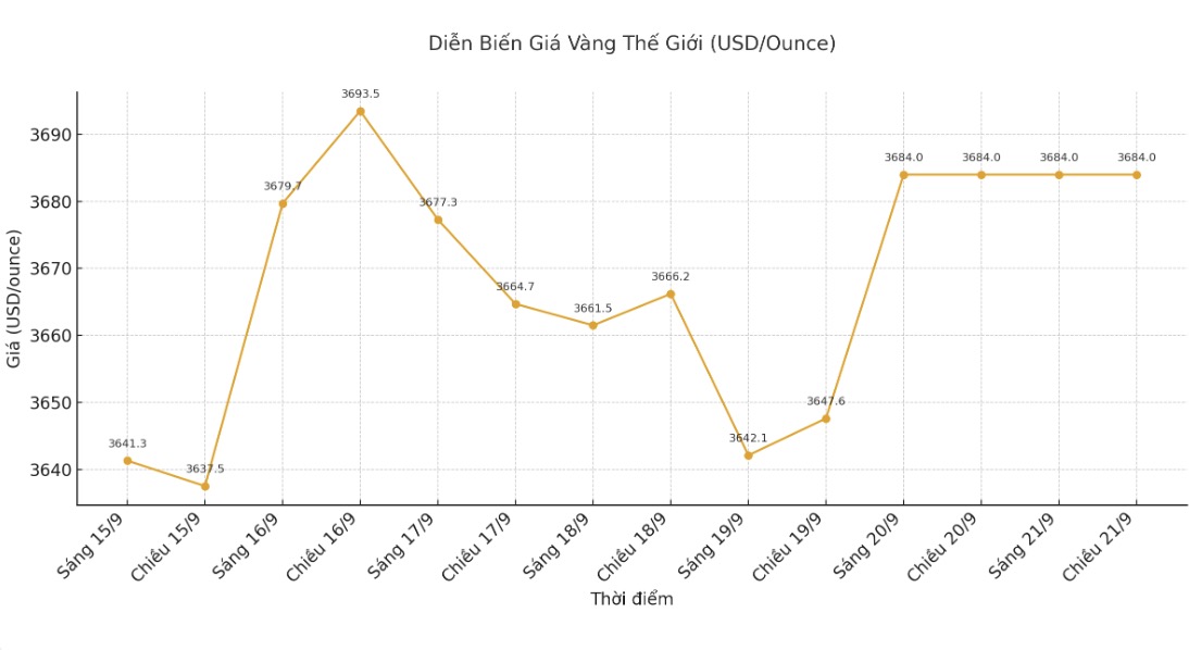 Dien bien gia vang the gioi nhung phien giao dich gan day. Bieu do: Phan Anh