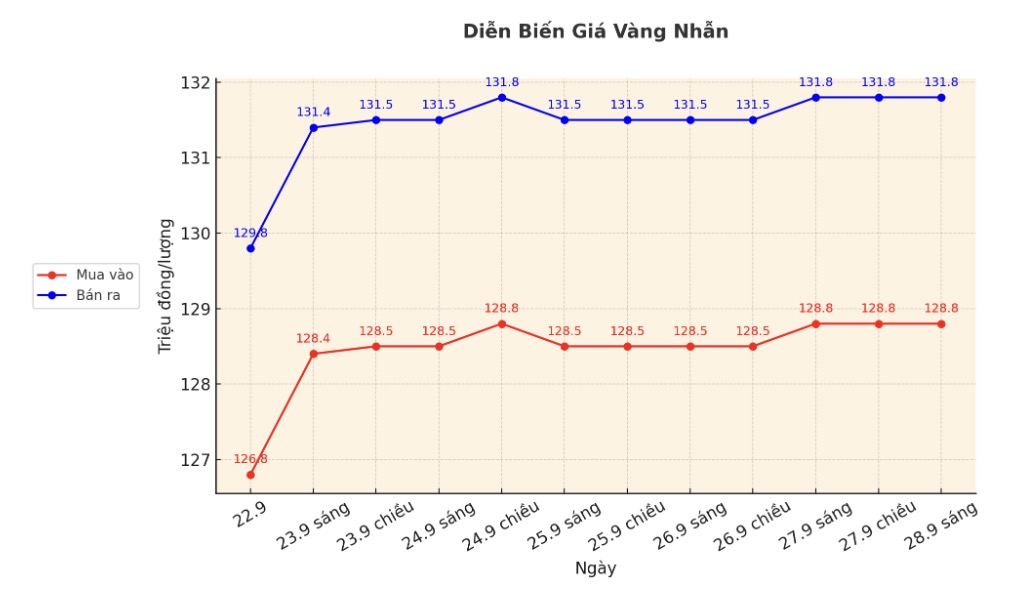 Dien bien gia vang nhan nhung phien gan day. Bieu do: Phan Anh