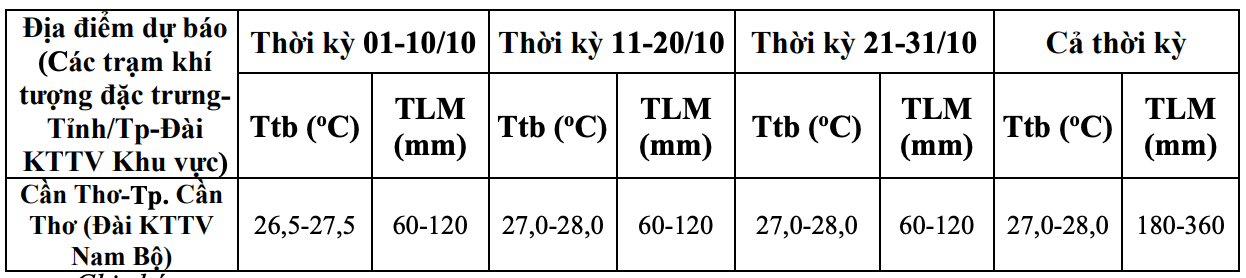 Du bao nhiet do trung binh, luong mua o mot so tram quan trac trong thoi ky thang 10. Nguon: Trung tam Du bao Khi tuong Thuy van Quoc gia