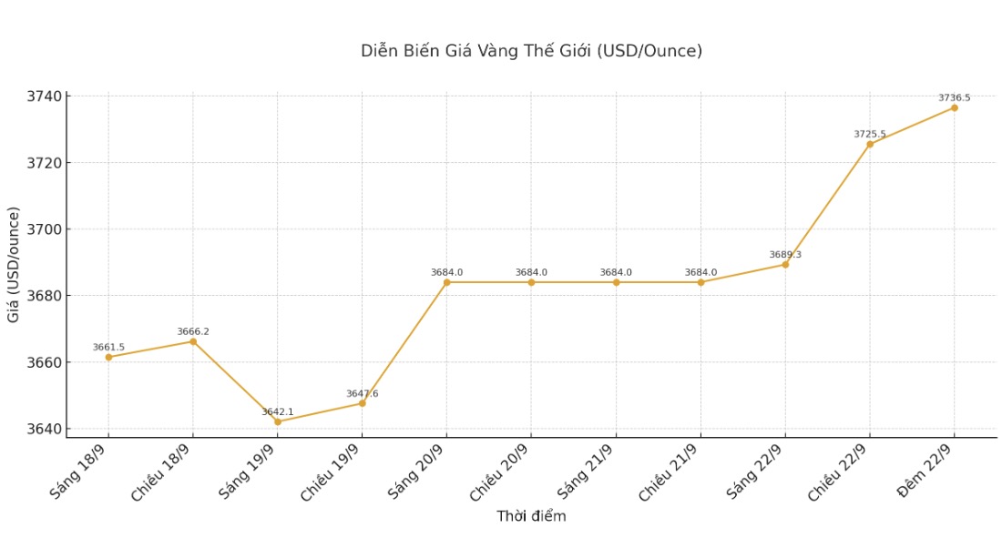 Dien bien gia vang the gioi nhung phien giao dich gan day. Bieu do: Khuong Duy