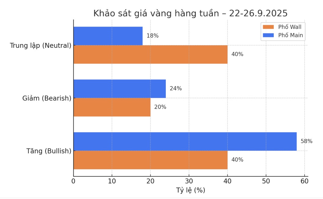 Chuyen gia Pho Wall va nha dau tu du bao ve gia vang tuan toi. Bieu do: Khuong Duy