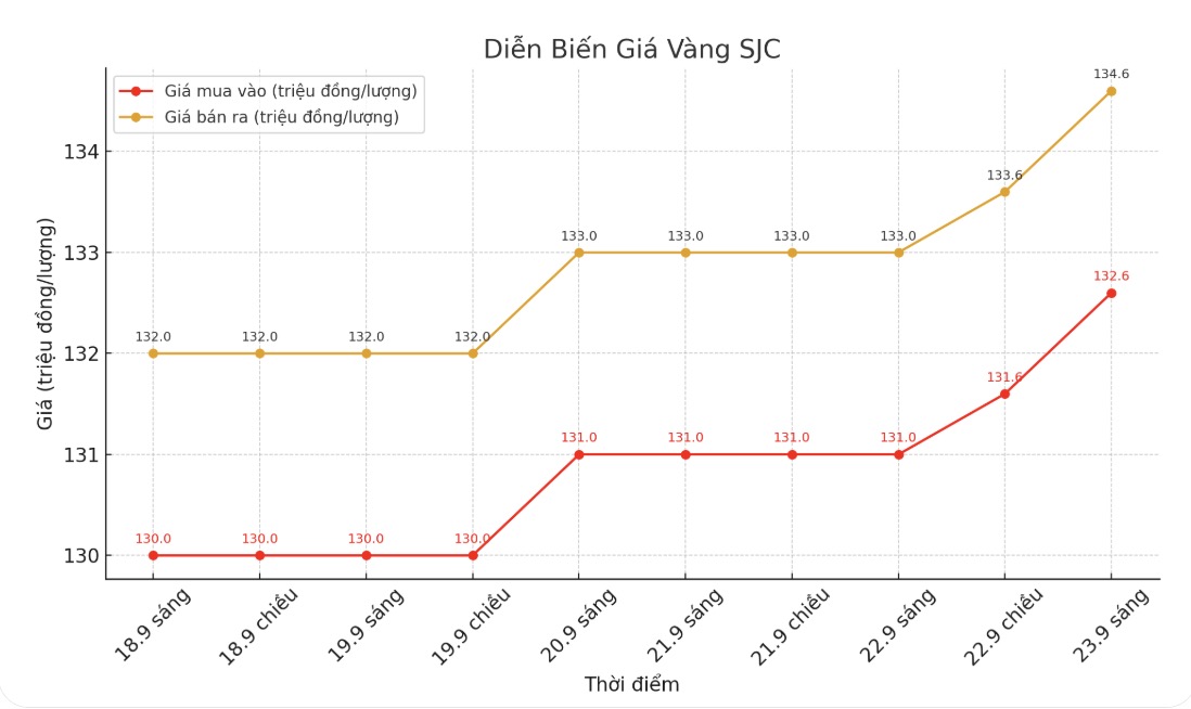 Dien bien gia vang SJC nhung phien giao dich gan day. Bieu do: Khuong Duy