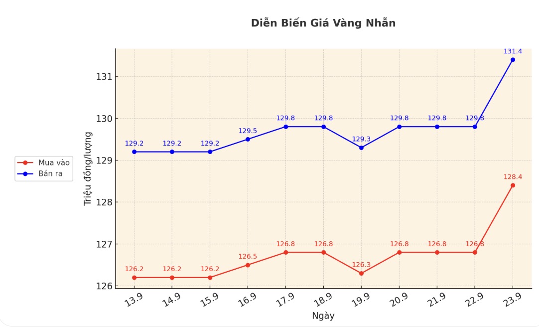 Dien bien gia vang nhan nhung phien giao dich gan day. Bieu do: Khuong Duy