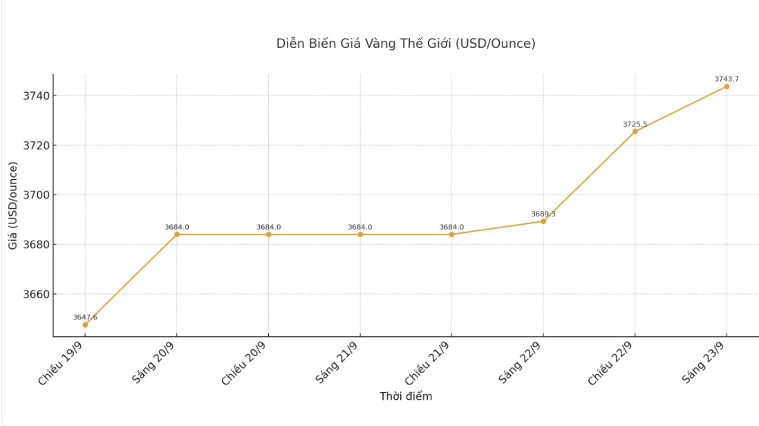 Dien bien gia vang the gioi nhung phien giao dich gan day. Bieu do: Khuong Duy